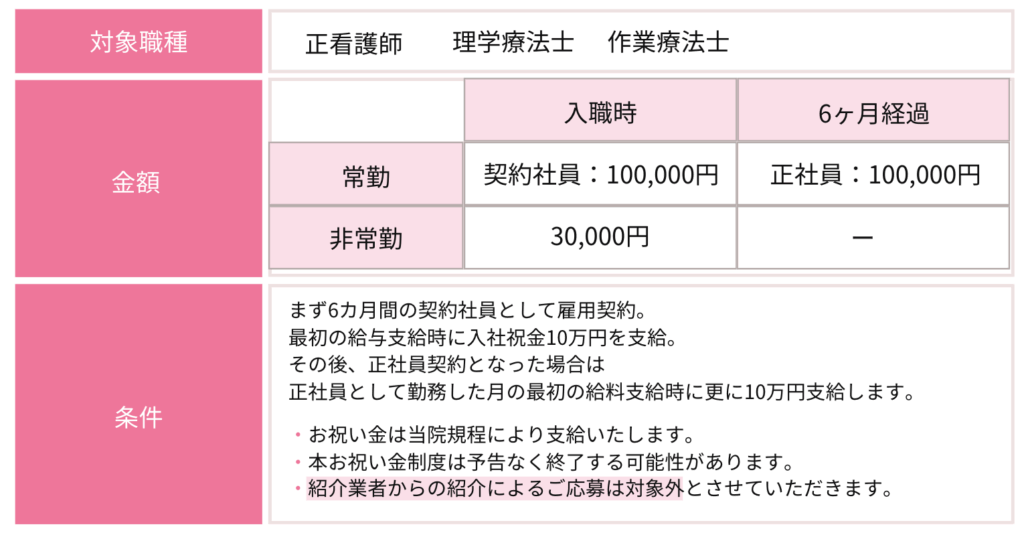 まず6カ月間の契約社員として雇用契約。
最初の給与支給時に入社祝金10万円を支給。
その後、正社員契約となった場合は
正社員として勤務した月の最初の給料支給時に更に10万円支給します。・お祝い金は当院規程により支給いたします。
・本お祝い金制度は予告なく終了する可能性があります。
・紹介業者からの紹介によるご応募は対象外とさせていただきます。